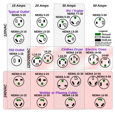 NEMA AC Plug Chart